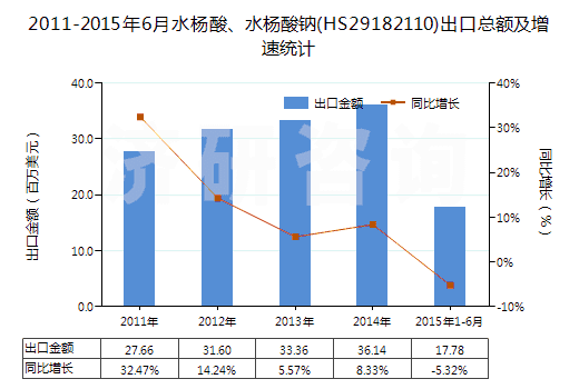 2011-2015年6月水楊酸、水楊酸鈉(HS29182110)出口總額及增速統(tǒng)計(jì)